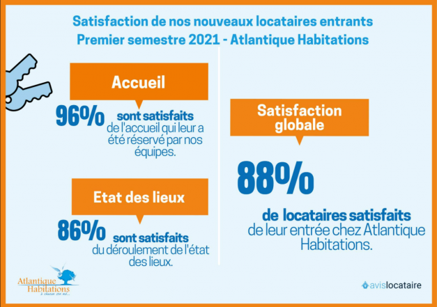 88% des nouveaux locataires satisfaits par nos services 